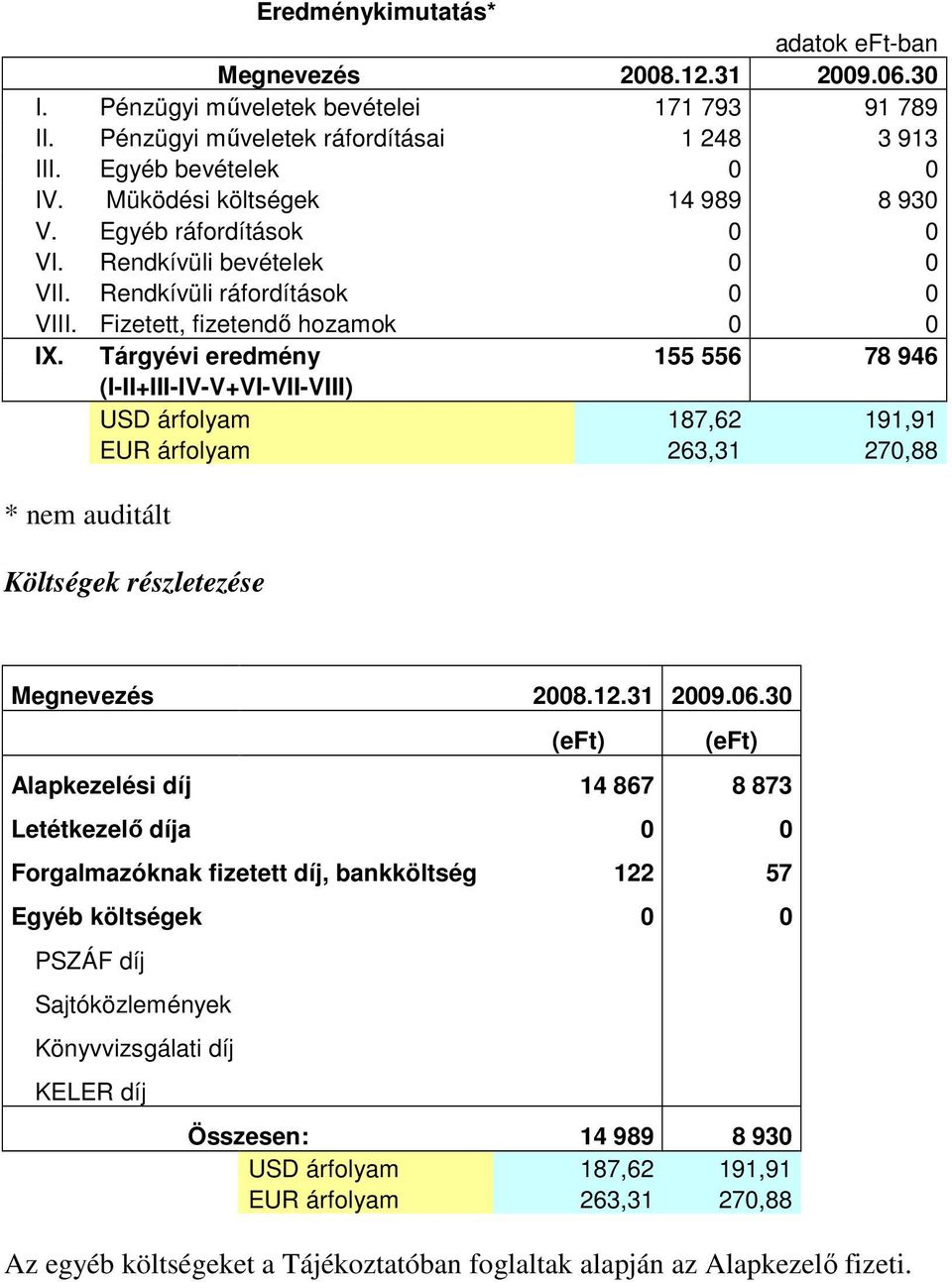 Tárgyévi eredmény 155 556 78 946 (I-II+III-IV-V+VI-VII-VIII) USD árfolyam 187,62 191,91 EUR árfolyam 263,31 270,88 * nem auditált Költségek részletezése (eft) (eft) Alapkezelési díj 14 867 8 873