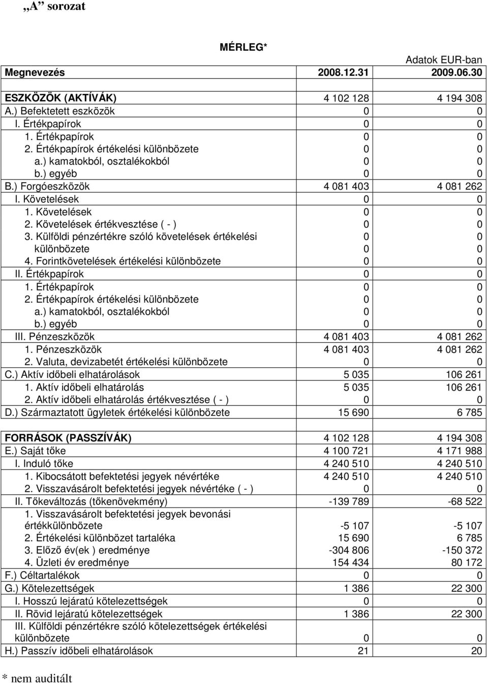 Külföldi pénzértékre szóló követelések értékelési 0 0 különbözete 0 0 4. Forintkövetelések értékelési különbözete 0 0 II. Értékpapírok 0 0 1. Értékpapírok 0 0 2.