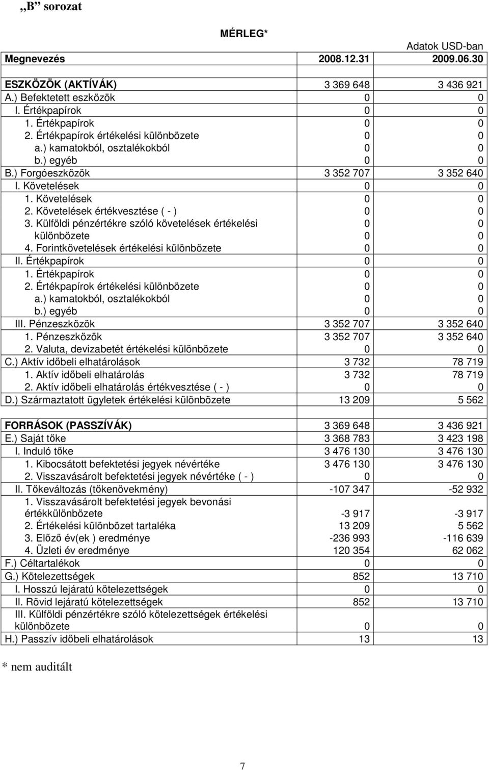 Külföldi pénzértékre szóló követelések értékelési 0 0 különbözete 0 0 4. Forintkövetelések értékelési különbözete 0 0 II. Értékpapírok 0 0 1. Értékpapírok 0 0 2.