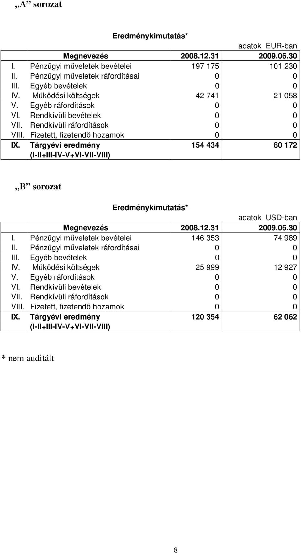 Tárgyévi eredmény 154 434 80 172 (I-II+III-IV-V+VI-VII-VIII) B sorozat Eredménykimutatás* adatok USD-ban I. Pénzügyi mőveletek bevételei 146 353 74 989 II. Pénzügyi mőveletek ráfordításai 0 0 III.