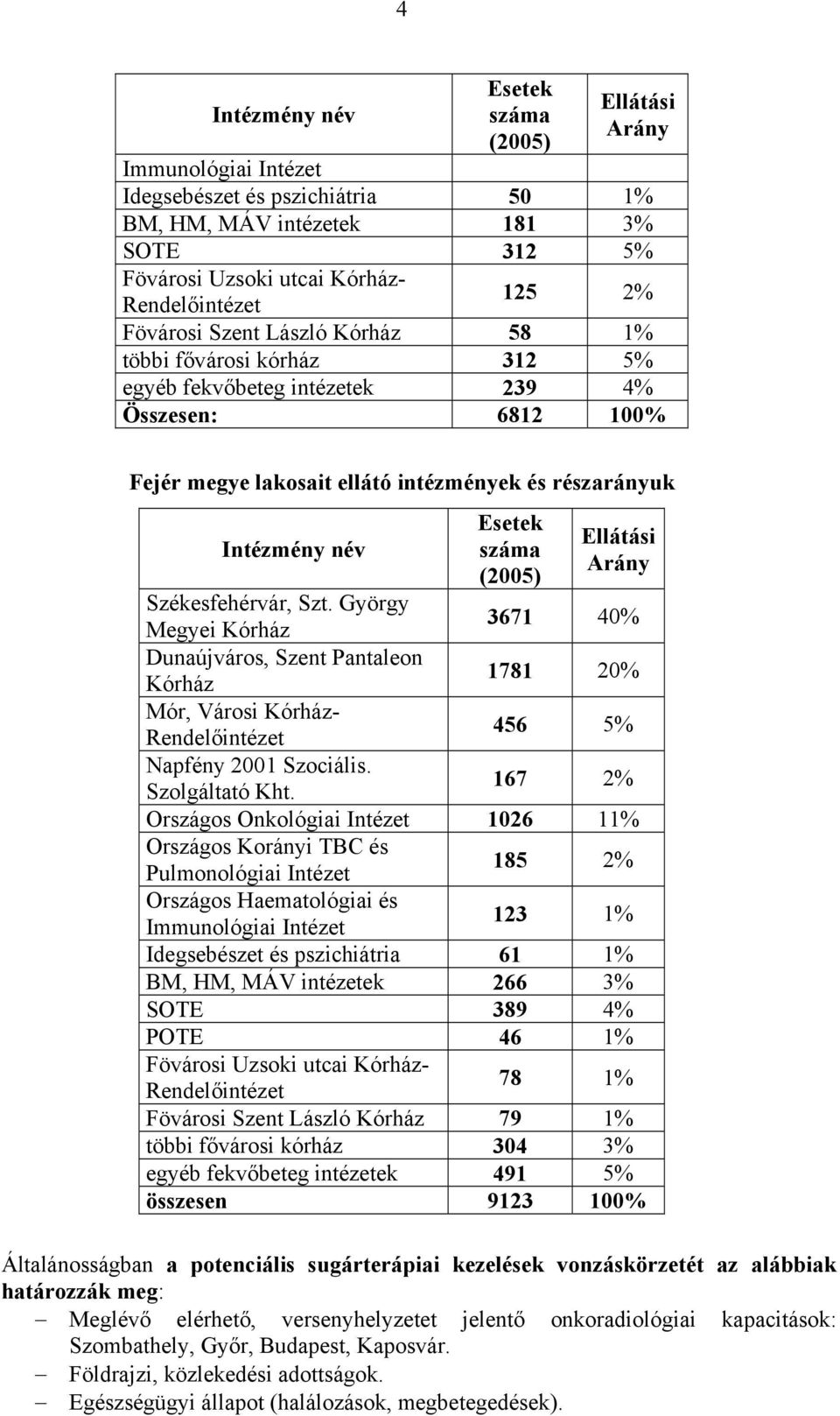 (2005) Ellátási Arány Székesfehérvár, Szt. György Megyei Kórház 3671 40% Dunaújváros, Szent Pantaleon Kórház 1781 20% Mór, Városi Kórház- Rendelőintézet 456 5% Napfény 2001 Szociális. Szolgáltató Kht.