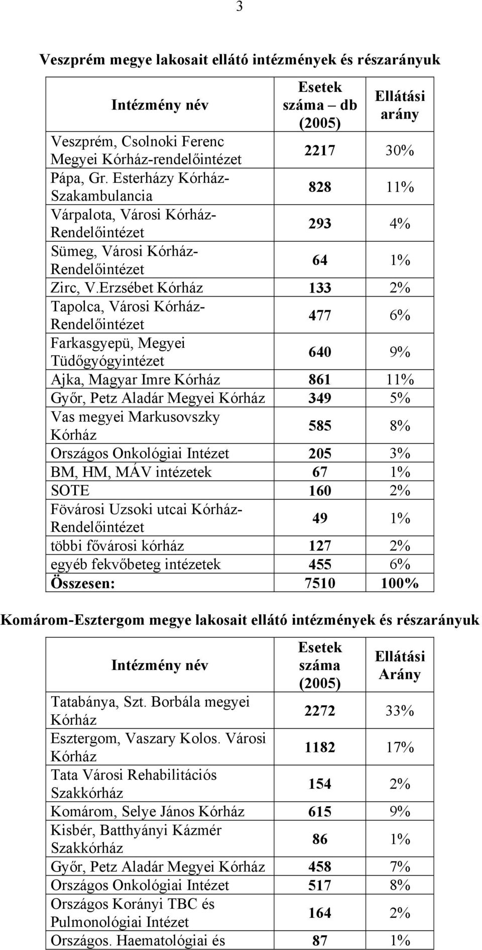 Erzsébet Kórház 133 2% Tapolca, Városi Kórház- Rendelőintézet 477 6% Farkasgyepü, Megyei Tüdőgyógyintézet 640 9% Ajka, Magyar Imre Kórház 861 11% Győr, Petz Aladár Megyei Kórház 349 5% Vas megyei