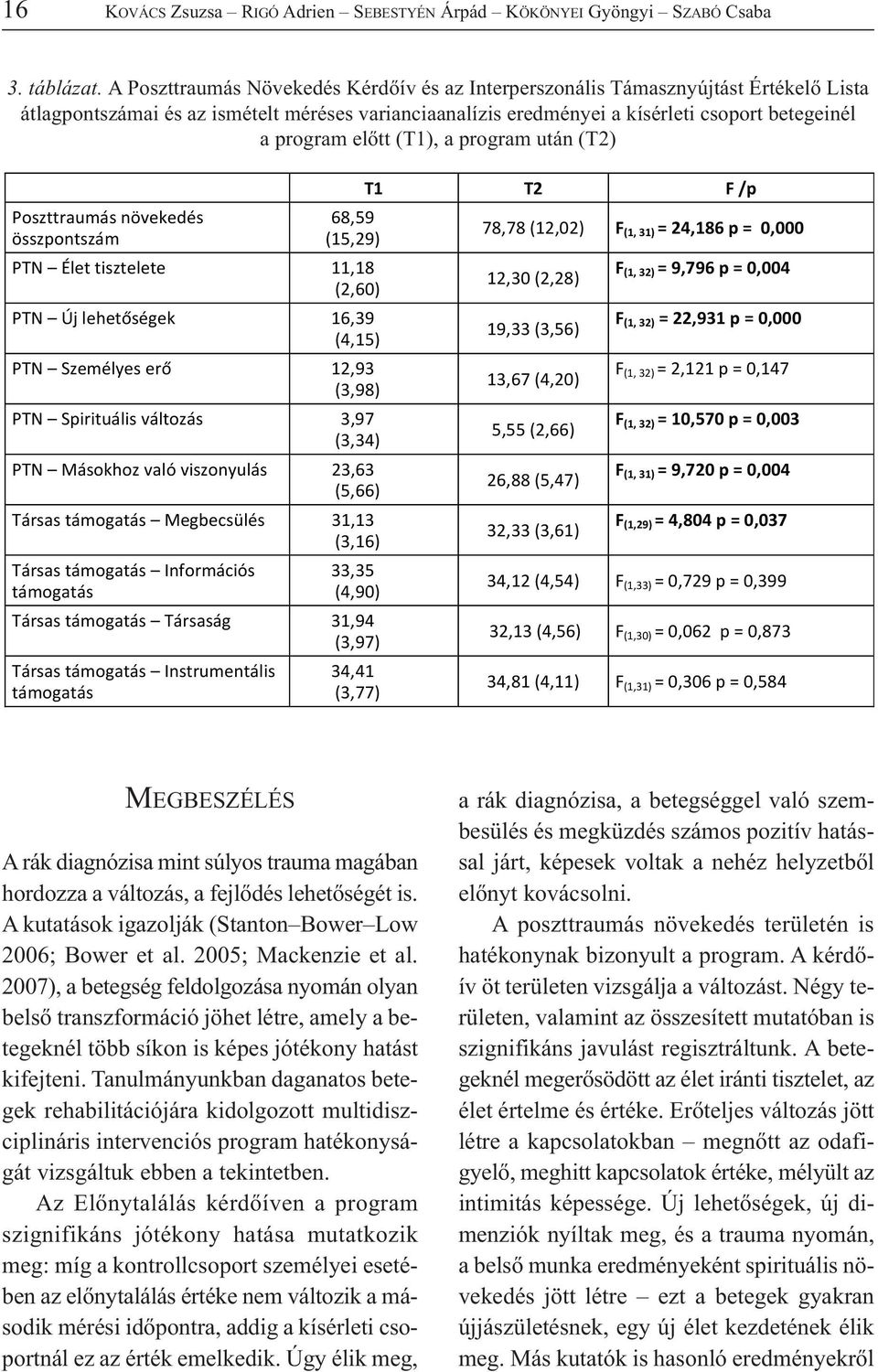 előtt (T1), a program után (T2) Poszttraumás növekedés összpontszám PTN Élet tisztelete PTN Új lehet ségek 68,59 (15,29) 11,18 (2,60) 16,39 (4,15) PTN Személyes er 12,93 (3,98) PTN Spirituális