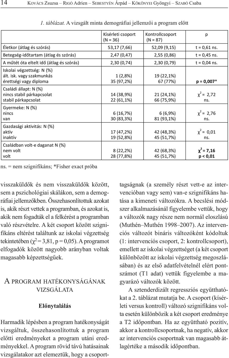 Betegség id tartam (átlag és szórás) 2,47 (0,47) 2,55 (0,86) t = 0,45 ns. A m tét óta eltelt id (átlag és szórás) 2,30 (0,74) 2,30 (0,79) t = 0,04 ns. Iskolai végzettség: N (%) ált. isk.