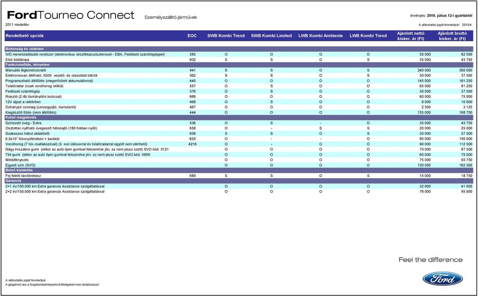 Funkcionalitás, kényelem Manuális légkondícionáló 441 S S O S 240 000 300 000 Elektromosan állítható, fűtött vezető- és utasoldali tükrök 562 S S O S 30 000 37 500 Programozható állófűtés
