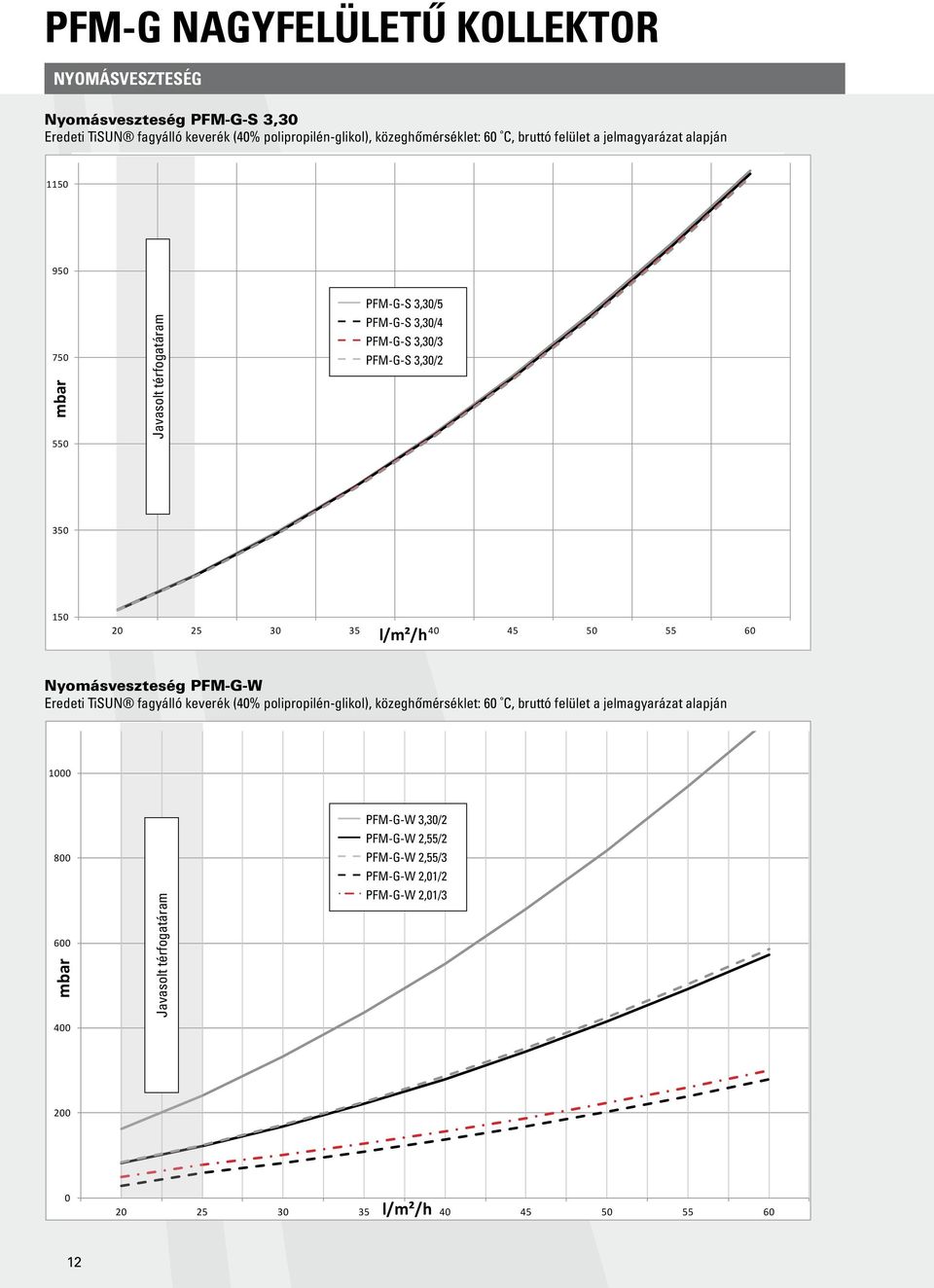 35 40 45 50 55 60 Nyomásveszteség PFM-G-W Eredeti TiSUN fagyálló keverék (40% polipropilén-glikol), közeghőmérséklet: 60 C, bruttó felület a jelmagyarázat alapján 1000 800