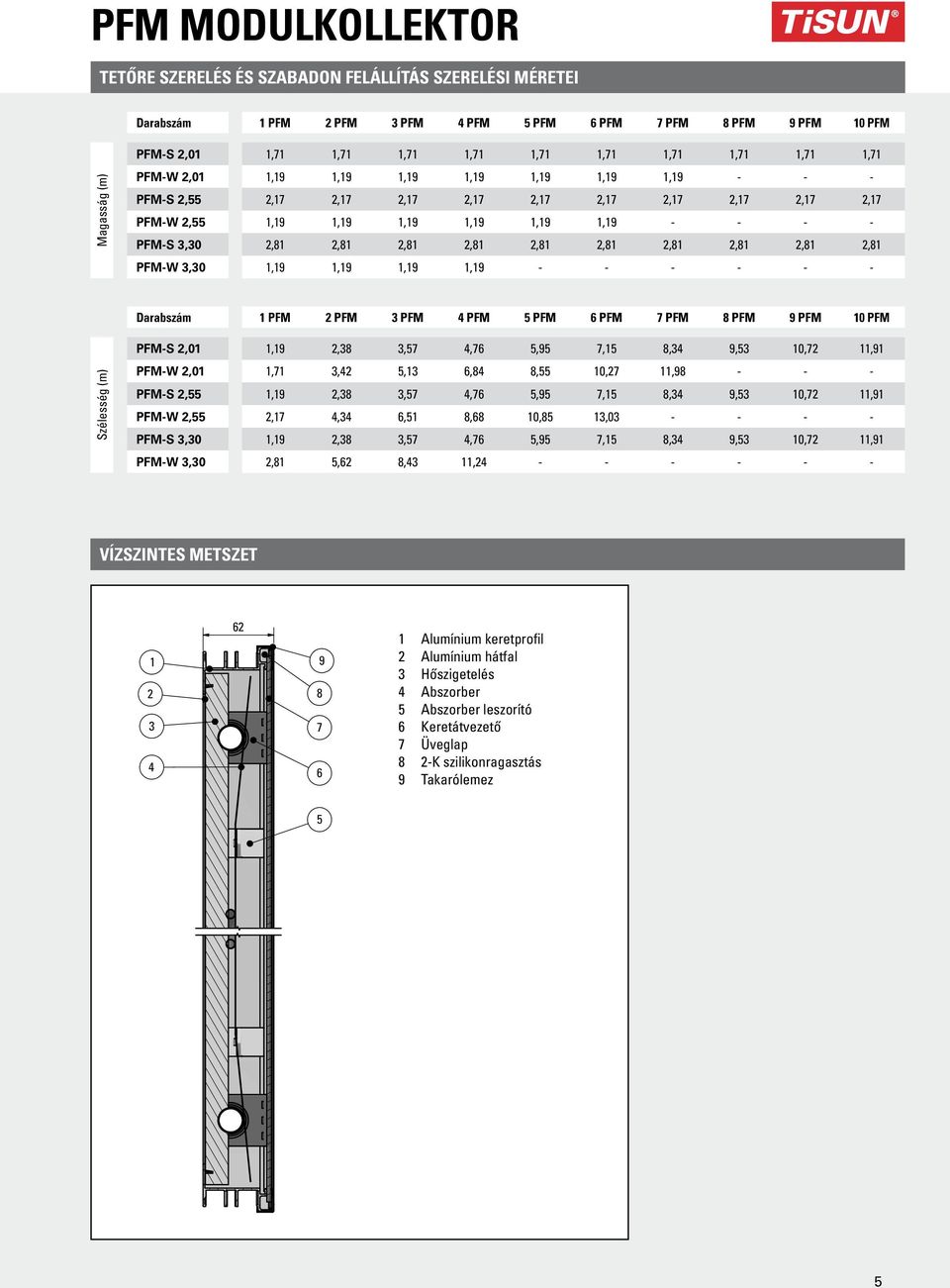 2,81 2,81 2,81 2,81 2,81 2,81 2,81 2,81 2,81 2,81 PFM-W 3,30 1,19 1,19 1,19 1,19 - - - - - - Darabszám 1 PFM 2 PFM 3 PFM 4 PFM 5 PFM 6 PFM 7 PFM 8 PFM 9 PFM 10 PFM Szélesség (m) PFM-S 2,01 1,19 2,38