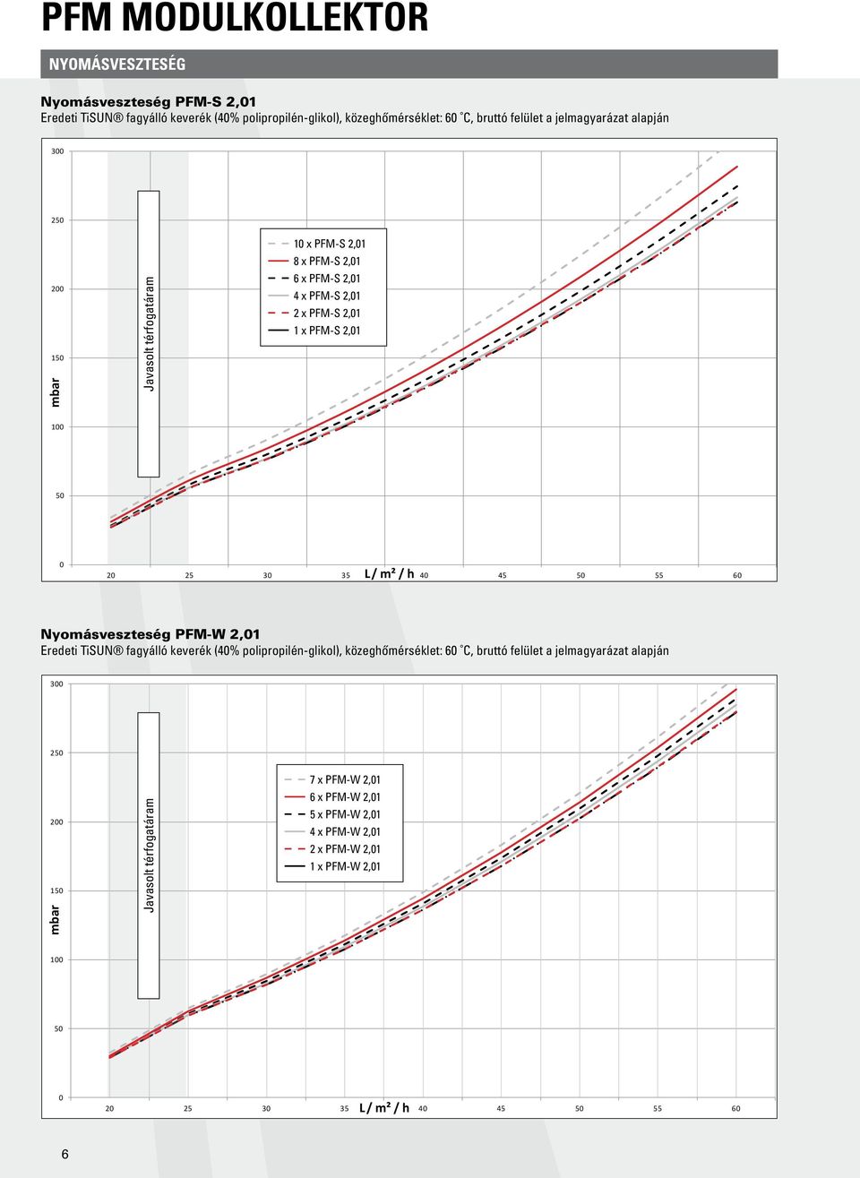 m² / h 40 45 50 55 60 Nyomásveszteség PFM-W 2,01 Eredeti TiSUN fagyálló keverék (40% polipropilén-glikol), közeghőmérséklet: 60 C, bruttó felület a jelmagyarázat alapján 300 250 200 150