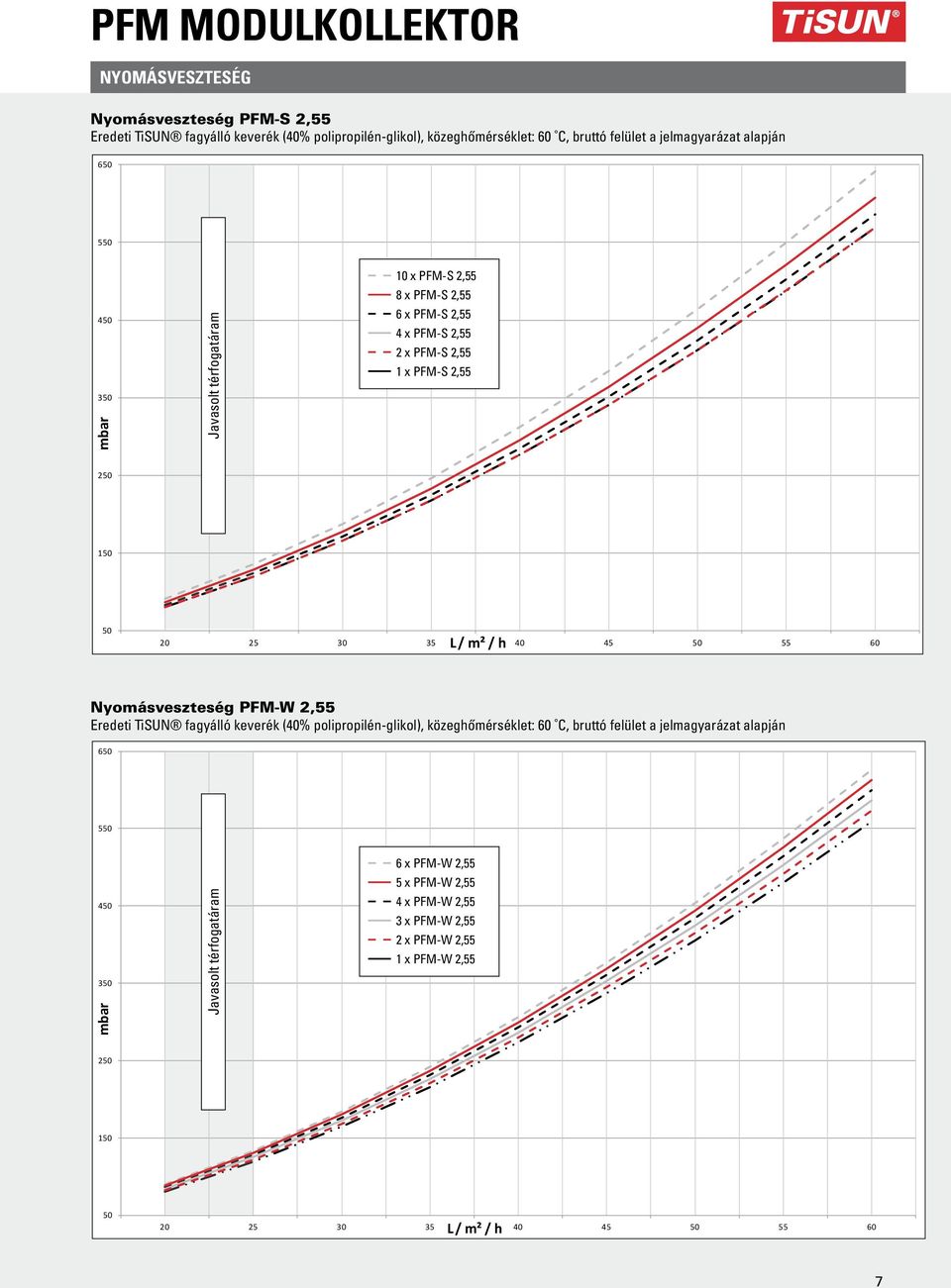 35 40 45 50 55 60 Nyomásveszteség PFM-W 2,55 Eredeti TiSUN fagyálló keverék (40% polipropilén-glikol), közeghőmérséklet: 60 C, bruttó felület a jelmagyarázat alapján 650 550 450 350 mbar