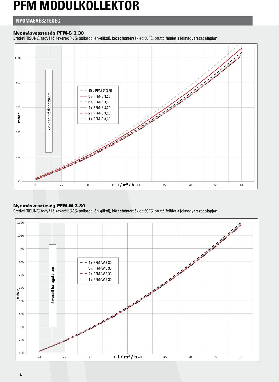 m² / h 40 45 50 55 60 Nyomásveszteség PFM-W 3,30 Eredeti TiSUN fagyálló keverék (40% polipropilén-glikol), közeghőmérséklet: 60 C, bruttó felület a jelmagyarázat alapján 1150 1050 950