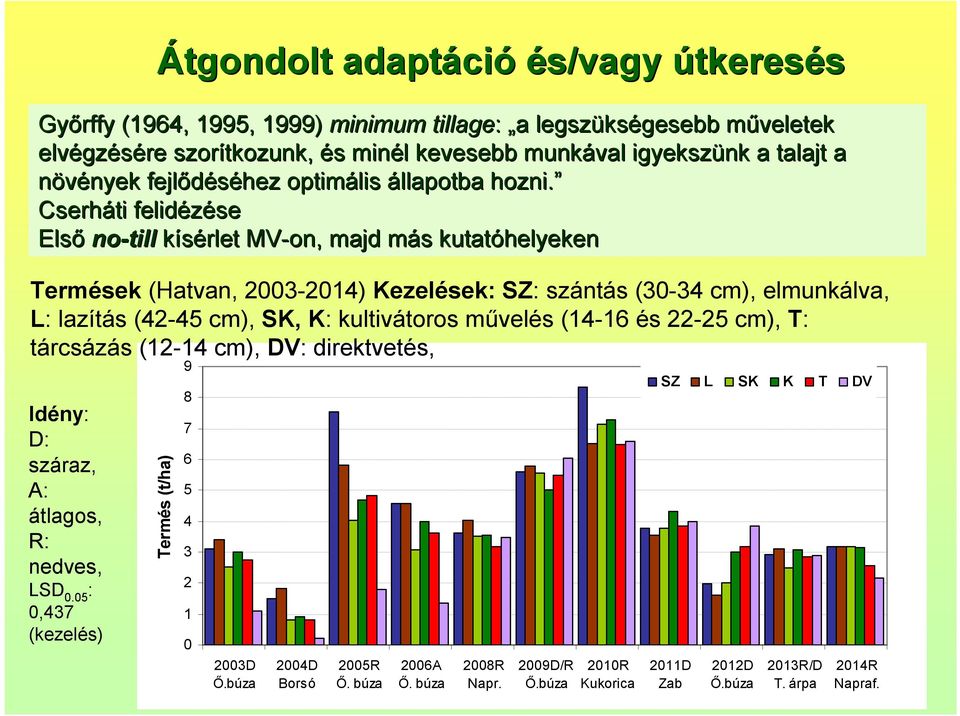 Cserháti felidézése Első no-till kísérlet MV-on on,, majd más m s kutatóhelyeken Termések (Hatvan, 2003-2014) Kezelések: SZ: szántás (30-34 cm), elmunkálva, L: lazítás (42-45 cm), SK, K: