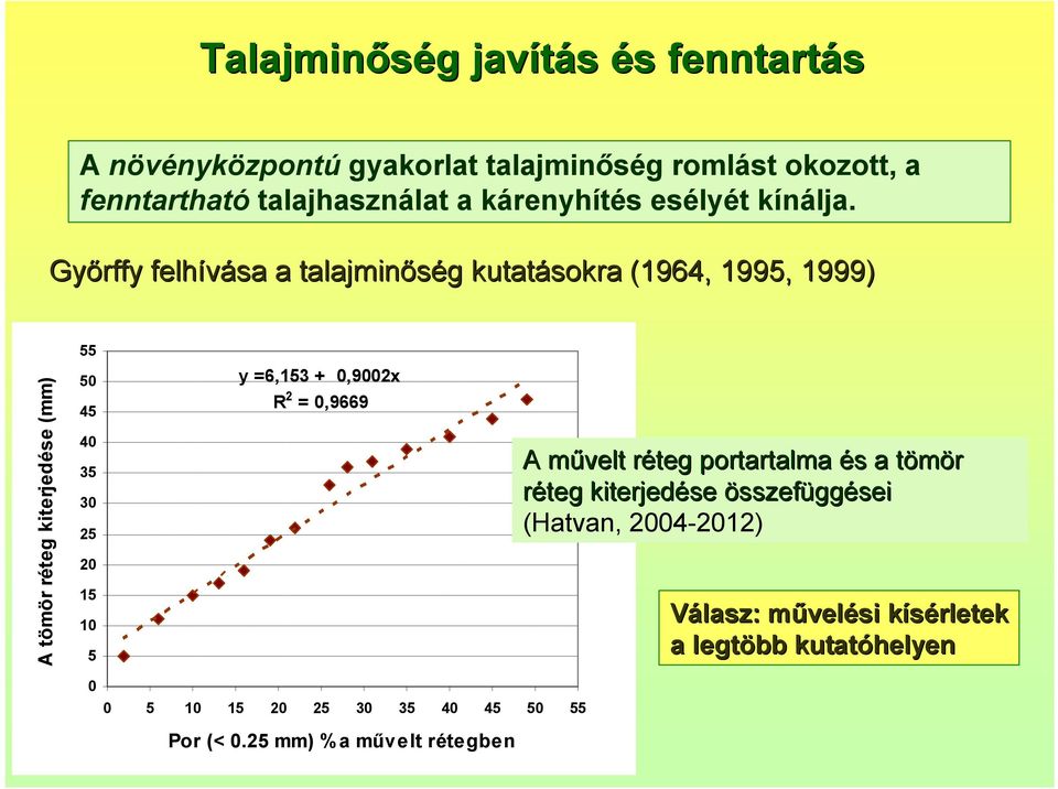 Győrffy felhívása a talajminőség g kutatásokra (1964, 1995, 1999) 55 A tömör réteg kiterjedése (mm) 50 45 40 35 30 25 20 15 10 5 y