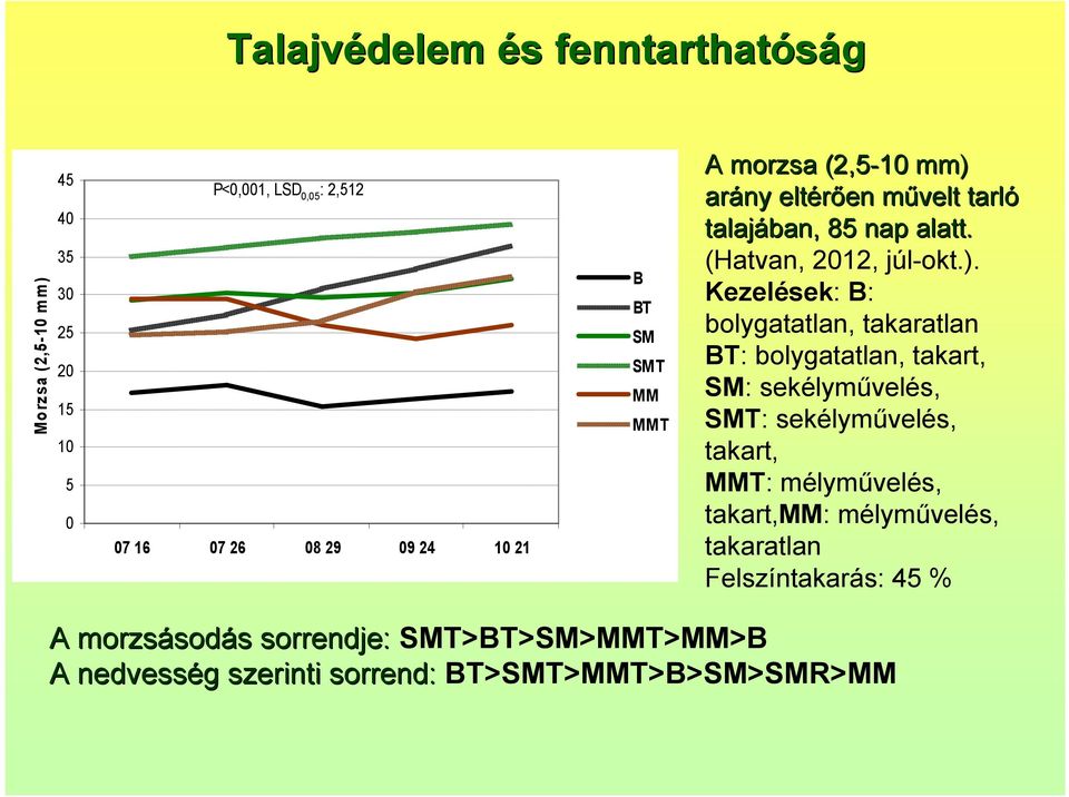 arány eltérően en művelt m tarló talajában, 85 nap alatt. (Hatvan, 2012, júl-okt.).