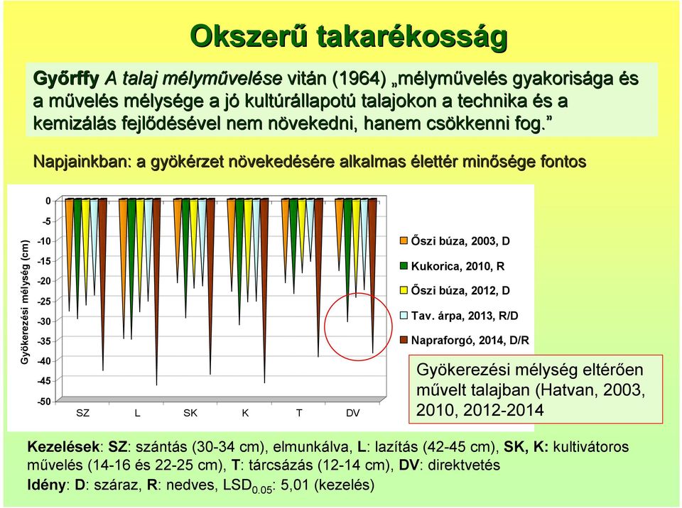 Napjainkban: a gyökérzet növekedn vekedésére alkalmas élettér r minősége fontos 0-5 Gyökerezési mélység (cm) -10-15 -20-25 -30-35 -40-45 -50 SZ L SK K T DV Őszi búza, 2003, D Kukorica, 2010, R Őszi