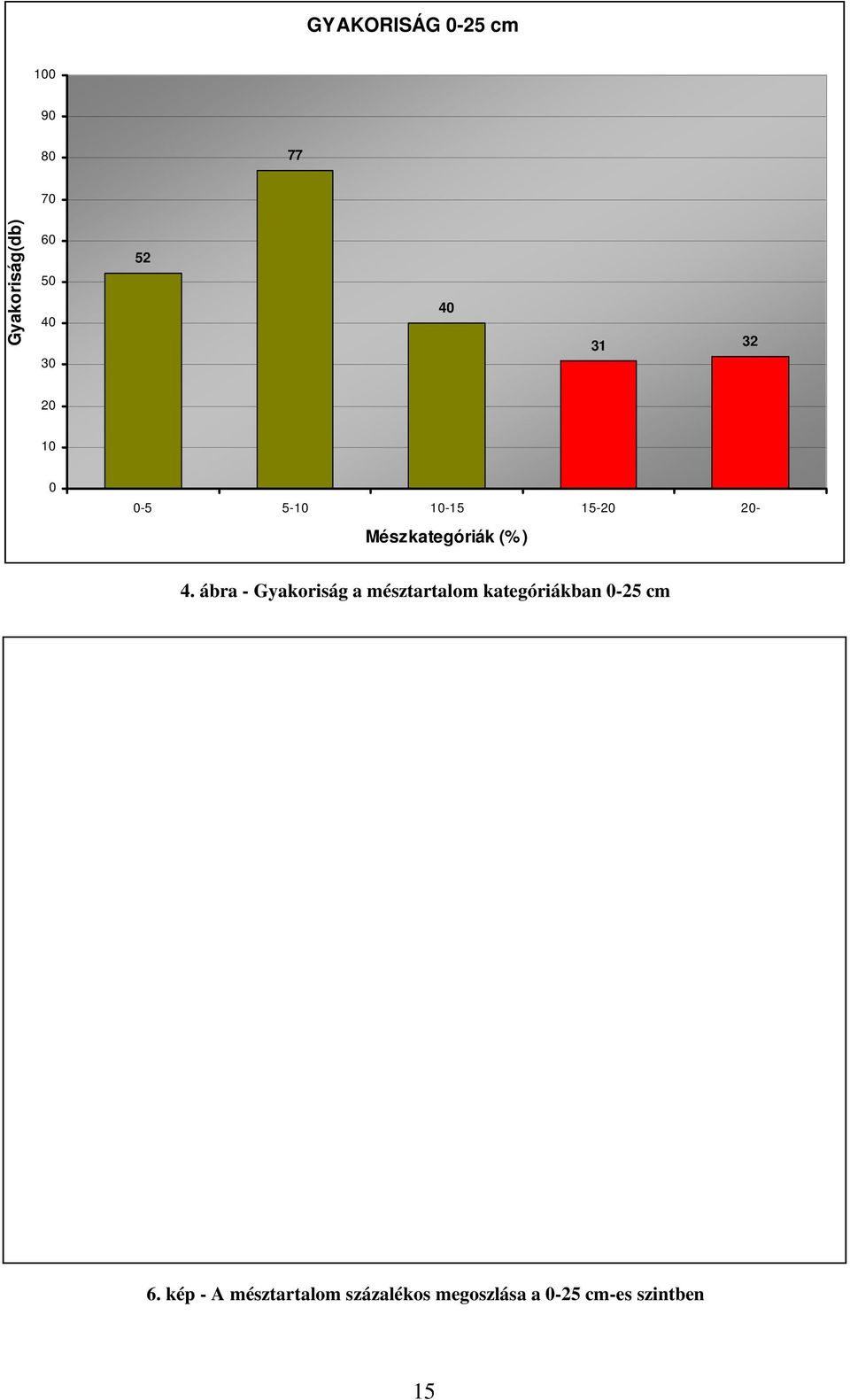 4. ábra - Gyakoriság a mésztartalom kategóriákban 0-25 cm 6.