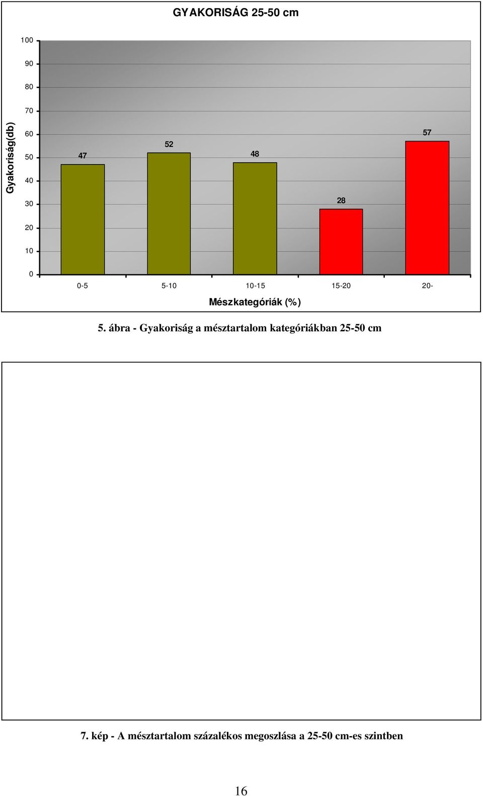 5. ábra - Gyakoriság a mésztartalom kategóriákban 25-50 cm 7.