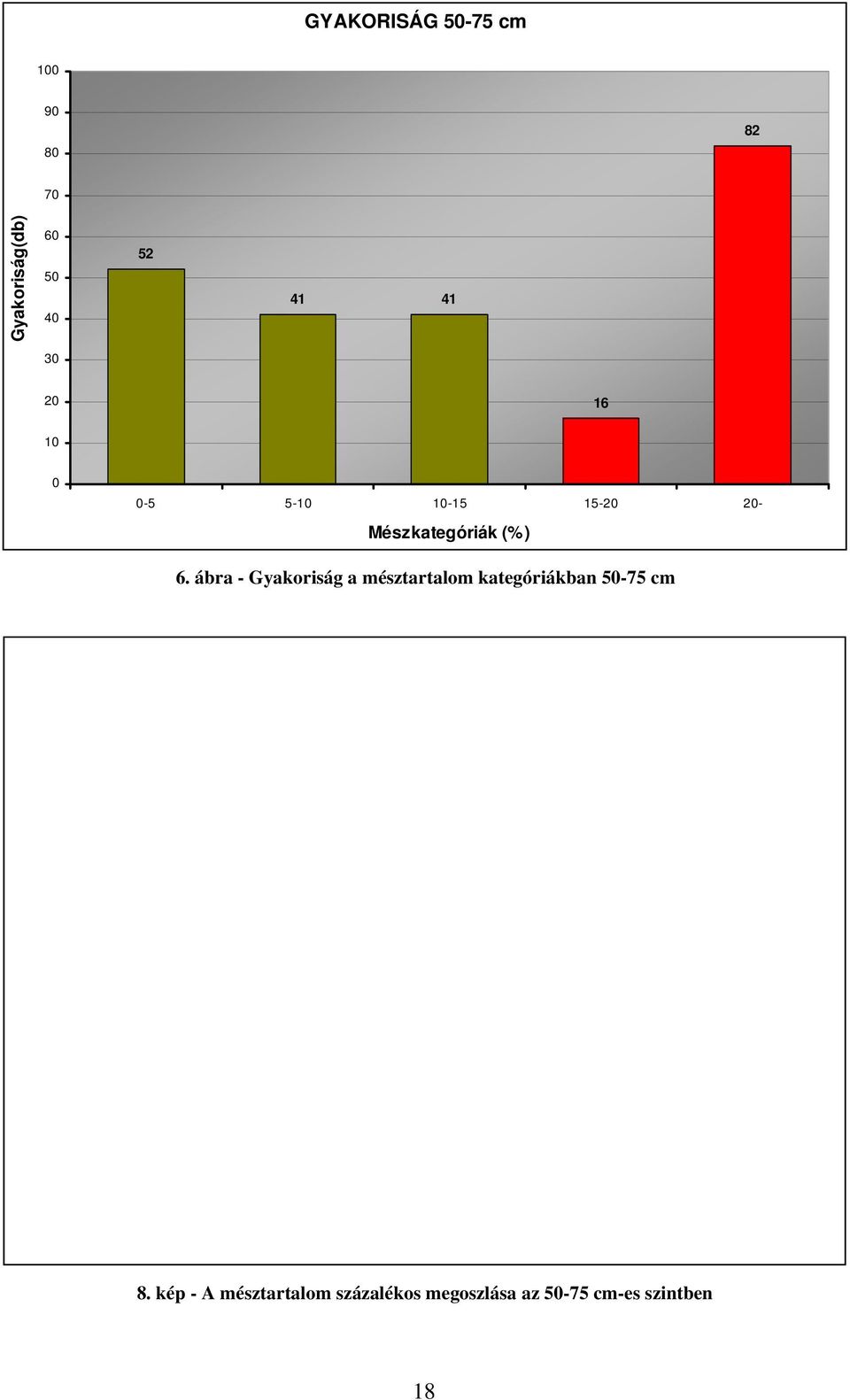 6. ábra - Gyakoriság a mésztartalom kategóriákban 50-75 cm 8.