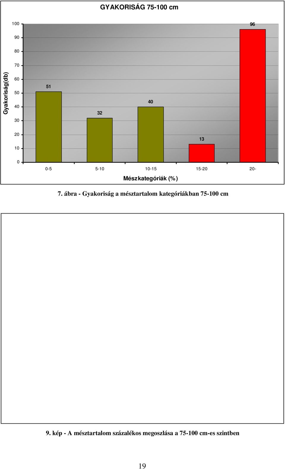 7. ábra - Gyakoriság a mésztartalom kategóriákban 75-100 cm 9.