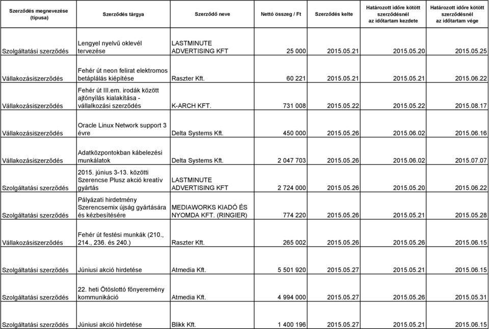 06.02 2015.06.16 Adatközpontokban kábelezési munkálatok Delta Systems Kft. 2 047 703 2015.05.26 2015.06.02 2015.07.07 2015. június 3-13.