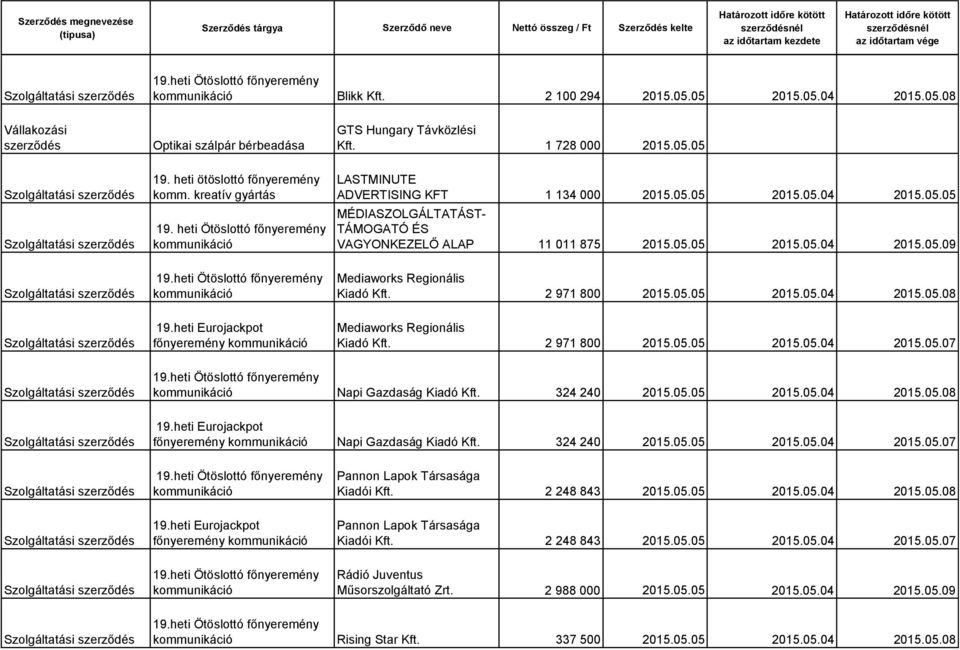 2 971 800 2015.05.05 2015.05.04 2015.05.08 főnyeremény Mediaworks Regionális Kiadó Kft. 2 971 800 2015.05.05 2015.05.04 2015.05.07 Napi Gazdaság Kiadó Kft. 324 240 2015.05.05 2015.05.04 2015.05.08 főnyeremény Napi Gazdaság Kiadó Kft.