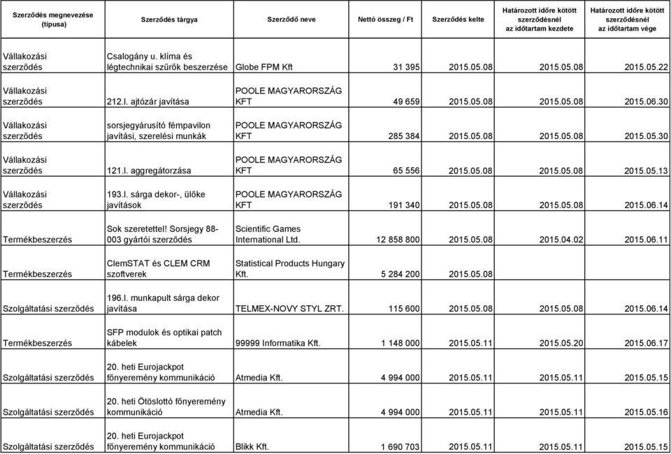 05.08 2015.05.08 2015.05.13 KFT 191 340 2015.05.08 2015.05.08 2015.06.14 Scientific Games International Ltd. 12 858 800 2015.05.08 2015.04.02 2015.06.11 Statistical Products Hungary Kft.