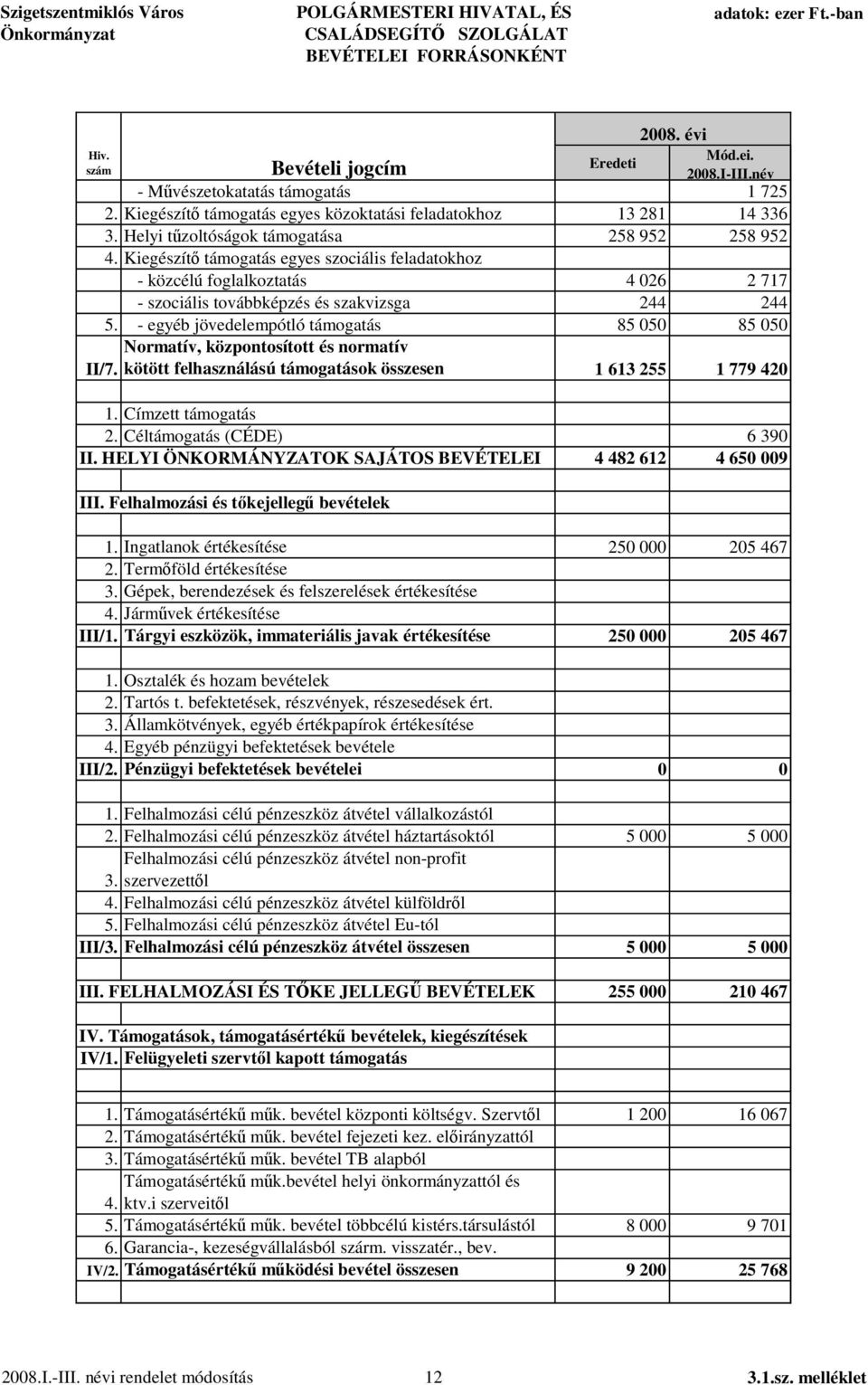 Kiegészít támogatás egyes szociális feladatokhoz - közcélú foglalkoztatás 4 026 2 717 - szociális továbbképzés és szakvizsga 244 244 5. - egyéb jövedelempótló támogatás 85 050 85 050 Hiv. szám II/7.