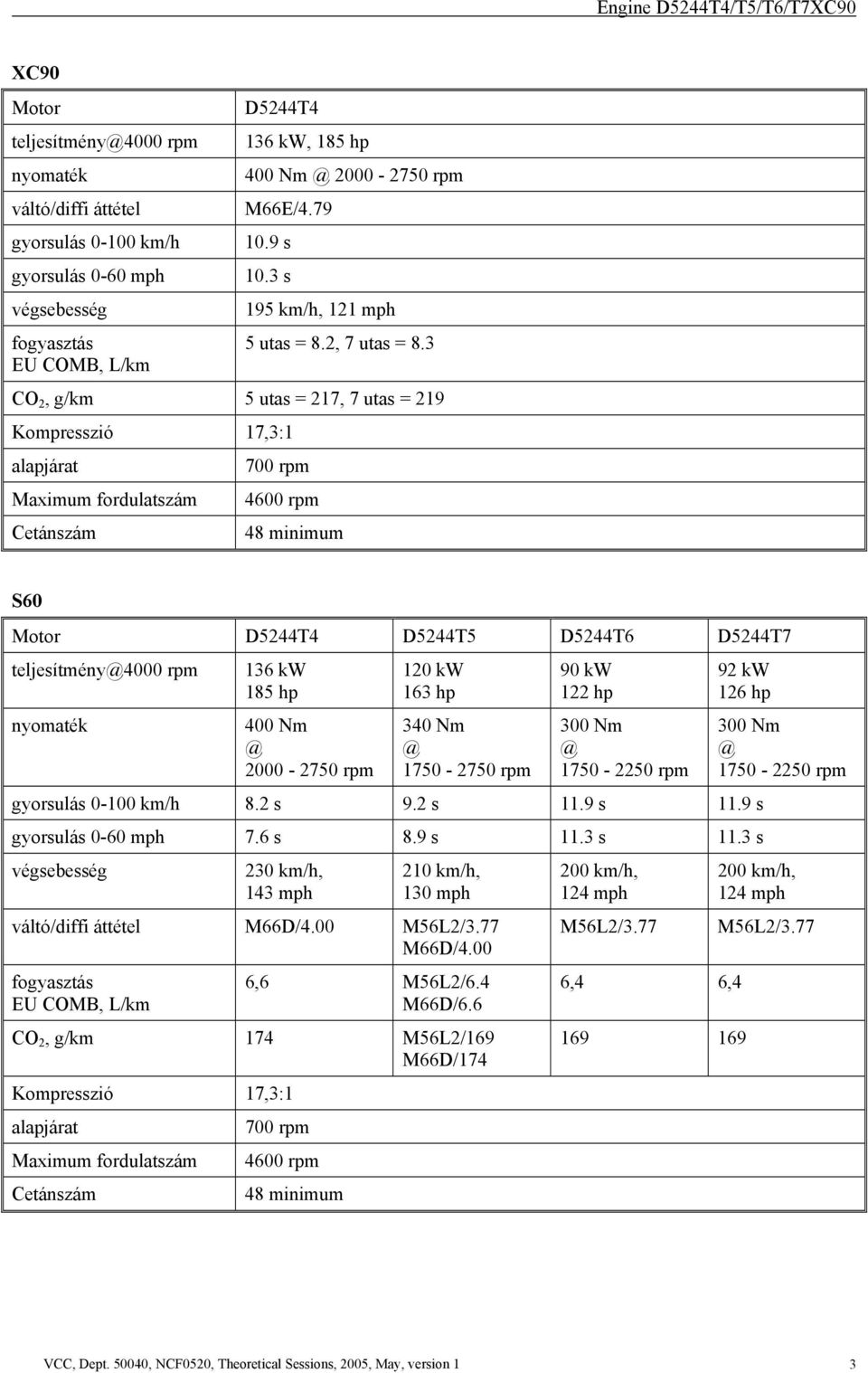 3 CO 2, g/km 5 utas = 217, 7 utas = 219 Kompresszió 17,3:1 alapjárat Maximum fordulatszám Cetánszám 700 rpm 4600 rpm 48 minimum S60 Motor D5244T4 D5244T5 D5244T6 D5244T7 teljesítmény4000 rpm 136 kw