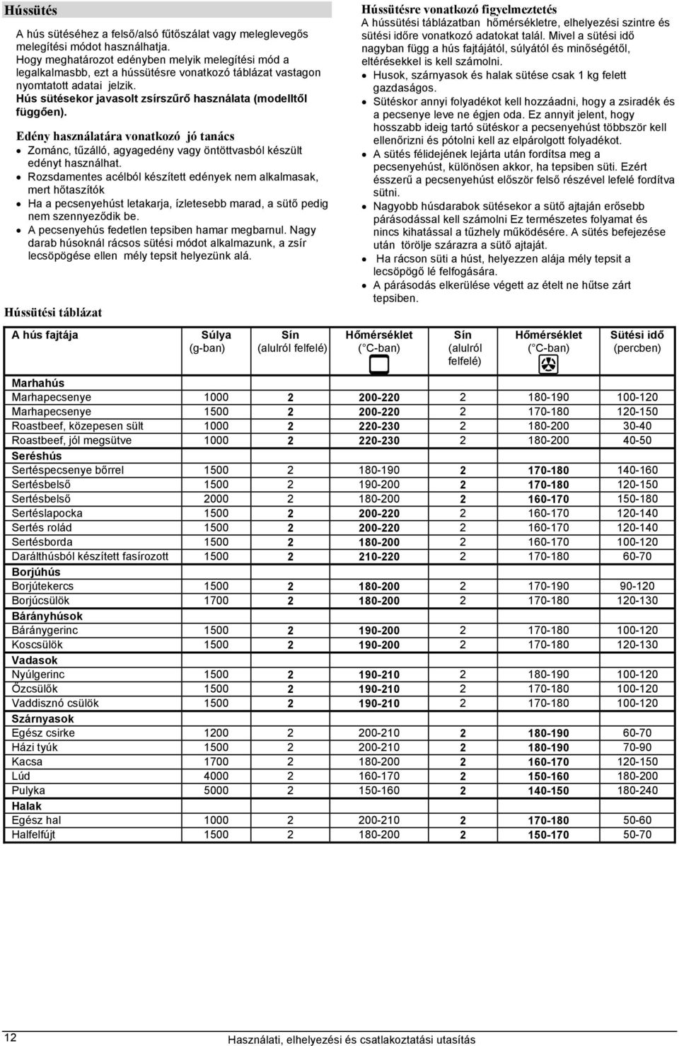 Hús sütésekor javasolt zsírszűrő használata (modelltől függően). Edény használatára vonatkozó jó tanács Zománc, tűzálló, agyagedény vagy öntöttvasból készült edényt használhat.