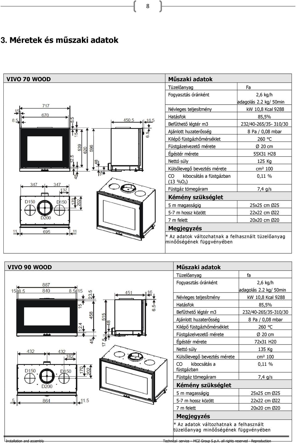 mérete Égéstér mérete Nettó súly Ø 20 cm 55X31 H28 125 Kg Külsőlevegő beveztés mérete cm² 100 CO kibocsátás a füstgázban (13 %O 2 ) Füstgáz tömegáram Kémény szükséglet 0,11 % 7,4 g/s 5 m magasságig