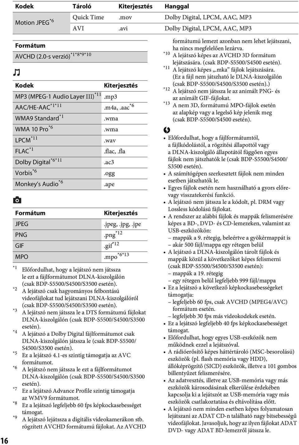 ac3 Vorbis *6.ogg Monkey s Audio *6.ape Formátum Kiterjesztés JPEG.jpeg,.jpg,.jpe PNG.png *12 GIF.gif *12 MPO.