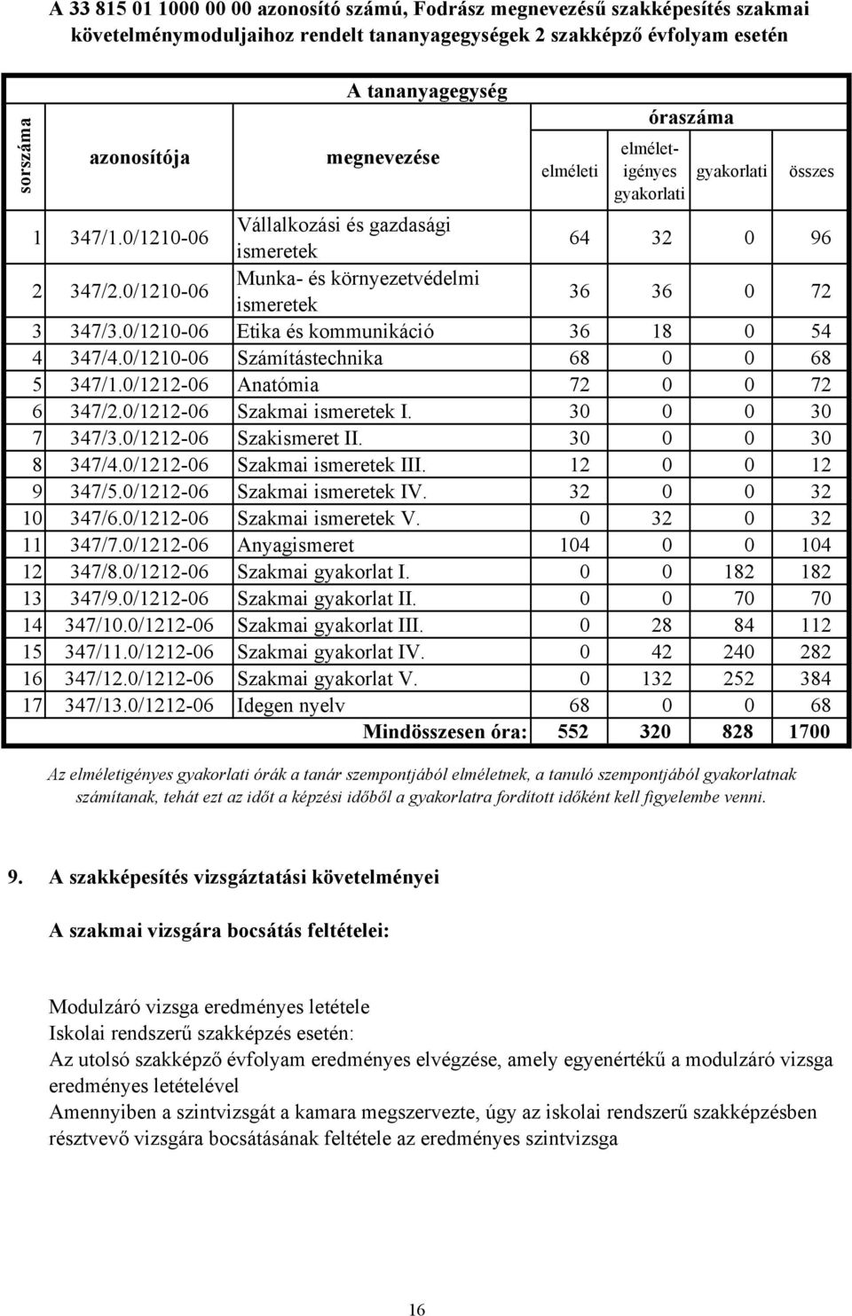 0/121006 Etika és kommunikáció 36 18 0 54 4 347/4.0/121006 Számítástechnika 68 0 0 68 5 347/1.0/121206 Anatómia 72 0 0 72 6 347/2.0/121206 Szakmai ismeretek I. 30 0 0 30 7 347/3.