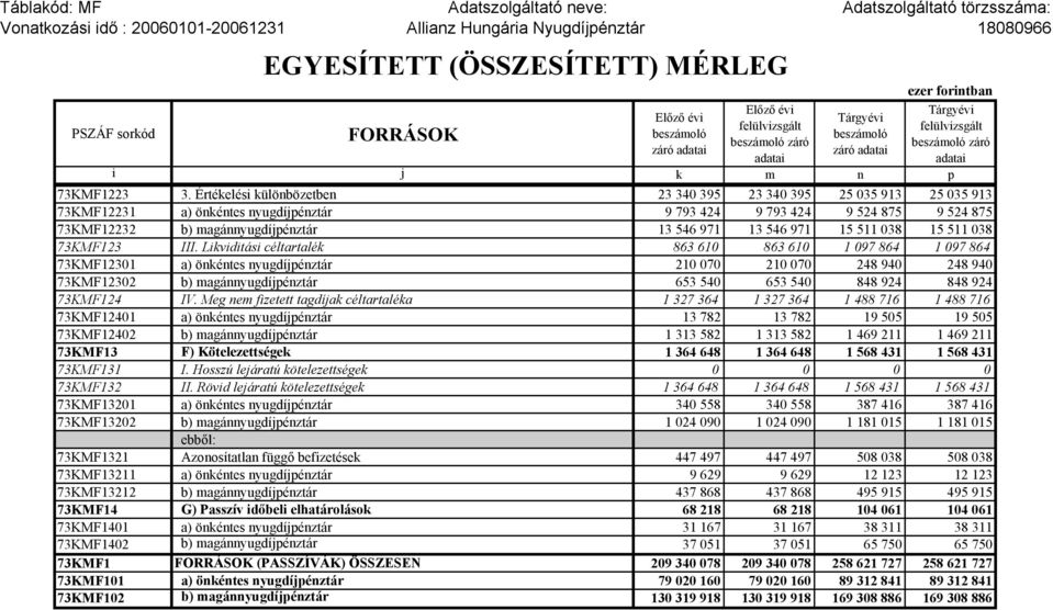 Értékelési különbözetben 23 340 395 23 340 395 25 035 913 25 035 913 73KMF12231 a) önkéntes nyugdíjpénztár 9 793 424 9 793 424 9 524 875 9 524 875 73KMF12232 b) magánnyugdíjpénztár 13 546 971 13 546