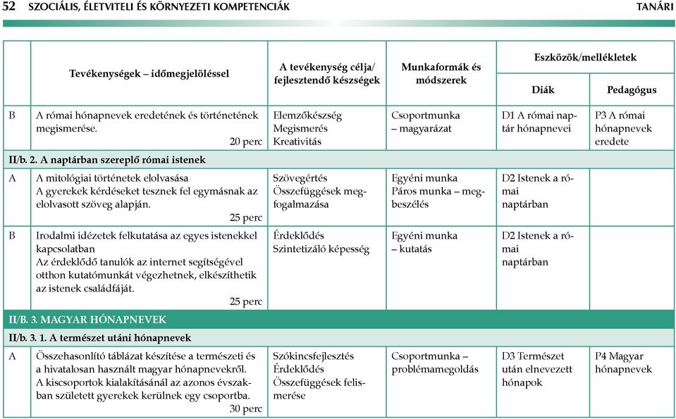 25 perc Szövegértés Összefüggések megfogalmazása Egyéni munka Páros munka megbeszélés D2 Istenek a római naptárban B Irodalmi idézetek felkutatása az egyes istenekkel kapcsolatban z érdeklődő tanulók