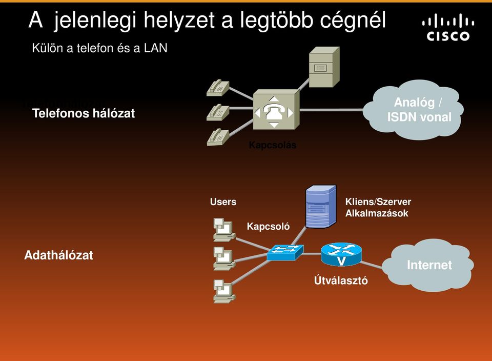 hálózat Analóg / ISDN vonal Kapcsolás Users Kapcsoló
