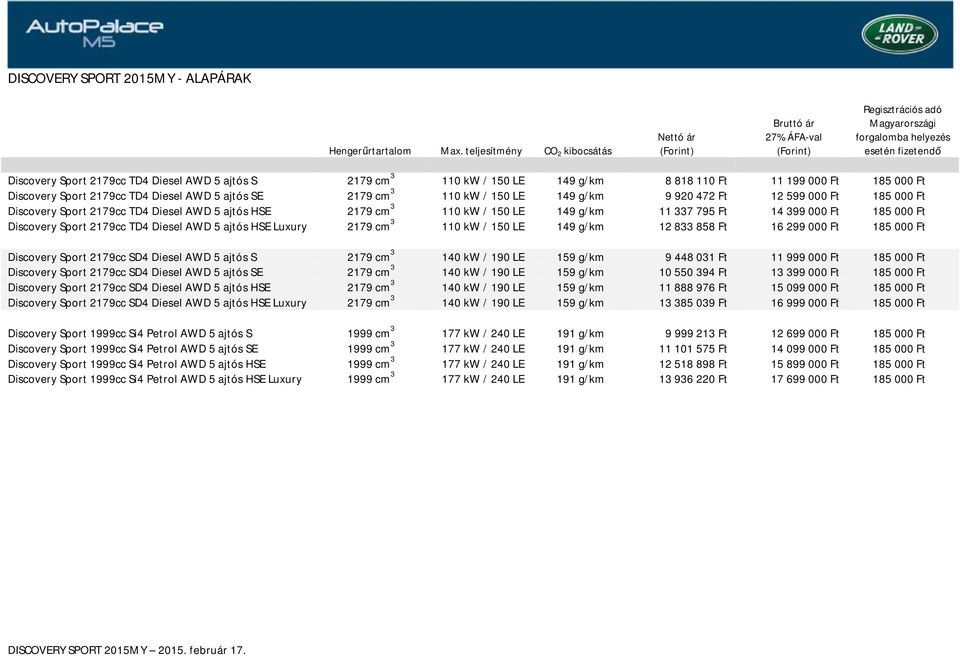 cm 3 110 kw / 150 LE 149 g/km 8 818 110 11 199 000 185 000 Discovery Sport 2179cc TD4 Diesel AWD 5 ajtós SE 2179 cm 3 110 kw / 150 LE 149 g/km 9 920 472 12 599 000 185 000 Discovery Sport 2179cc TD4