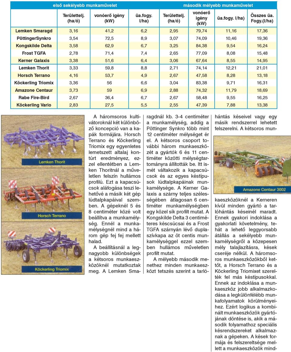 77,09 8,08 15,48 Kerner Galaxis 3,38 51,6 6,4 3,06 67,64 8,55 14,95 Lemken Thorit 3,33 59,8 8,8 2,71 74,14 12,21 21,01 Horsch Terrano 4,16 53,7 4,9 2,67 47,58 8,28 13,18 Köckerling Triomix 3,36 56