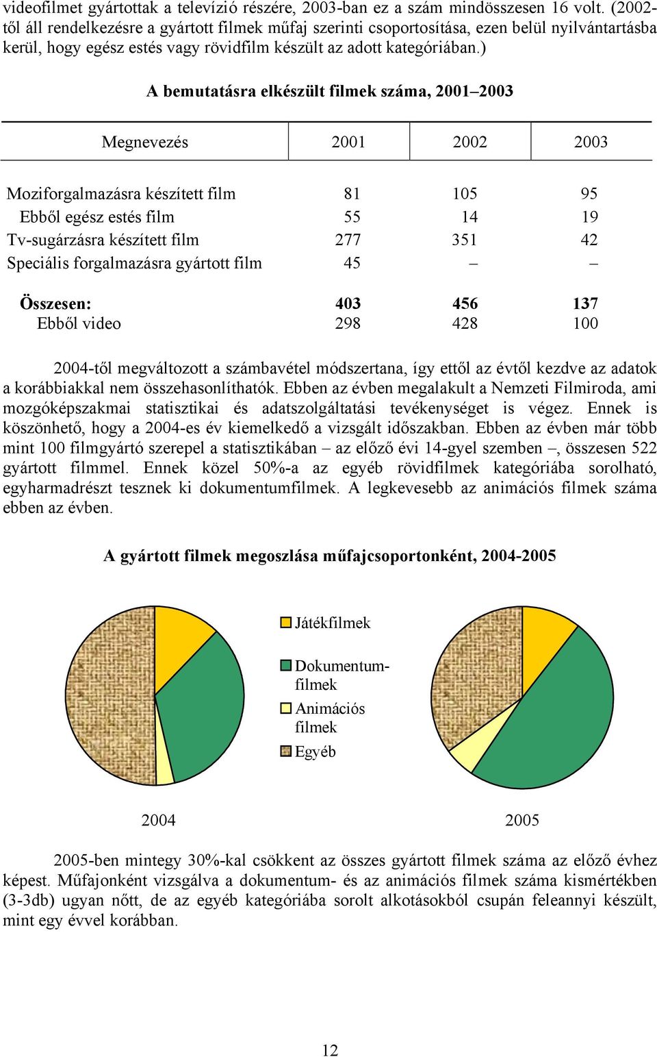 ) A bemutatásra elkészült filmek száma, 2001 2003 Megnevezés 2001 2002 2003 Moziforgalmazásra készített film 81 105 95 Ebből egész estés film 55 14 19 Tv-sugárzásra készített film 277 351 42