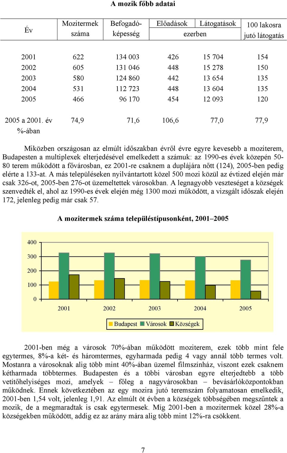 év %-ában 74,9 71,6 106,6 77,0 77,9 Miközben országosan az elmúlt időszakban évről évre egyre kevesebb a moziterem, Budapesten a multiplexek elterjedésével emelkedett a számuk: az 1990-es évek