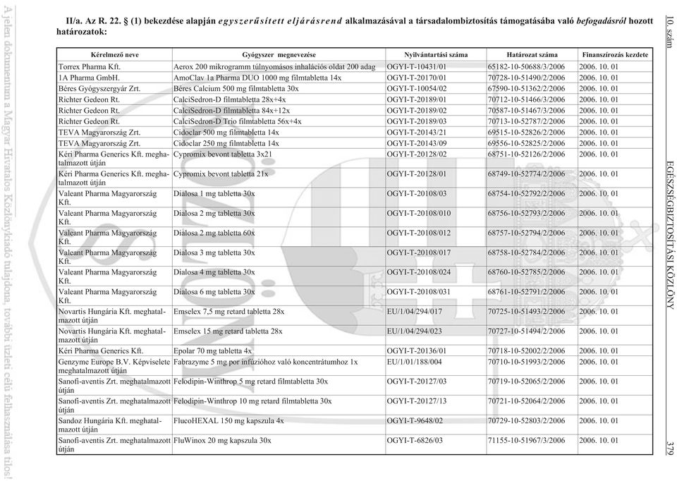 Határozat száma Finanszírozás kezdete Torrex Pharma Kft. Aerox 200 mikrogramm túlnyomásos inhalációs oldat 200 adag OGYI-T-10431/01 65182-10-50688/3/2006 2006. 10. 01 1A Pharma GmbH.