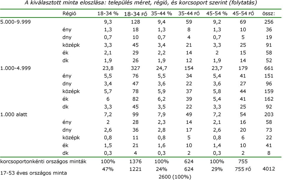 999 23,8 327 24,7 154 23,7 179 661 ény 5,5 76 5,5 34 5,4 41 151 dny 3,4 47 3,6 22 3,6 27 96 középk 5,7 78 5,9 37 5,8 44 159 ék 6 82 6,2 39 5,4 41 162 dk 3,3 45 3,5 22 3,3 25 92 1.