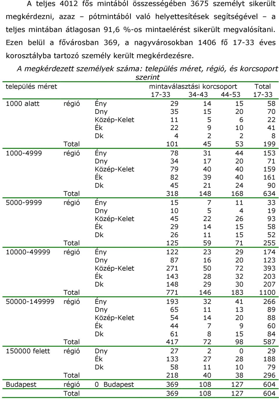 A megkérdezett személyek száma: település méret, régió, és korcsoport szerint település méret mintaválasztási korcsoport Total 17-33 34-43 44-53 17-33 1000 alatt régió Ény 29 14 15 58 Dny 35 15 20 70