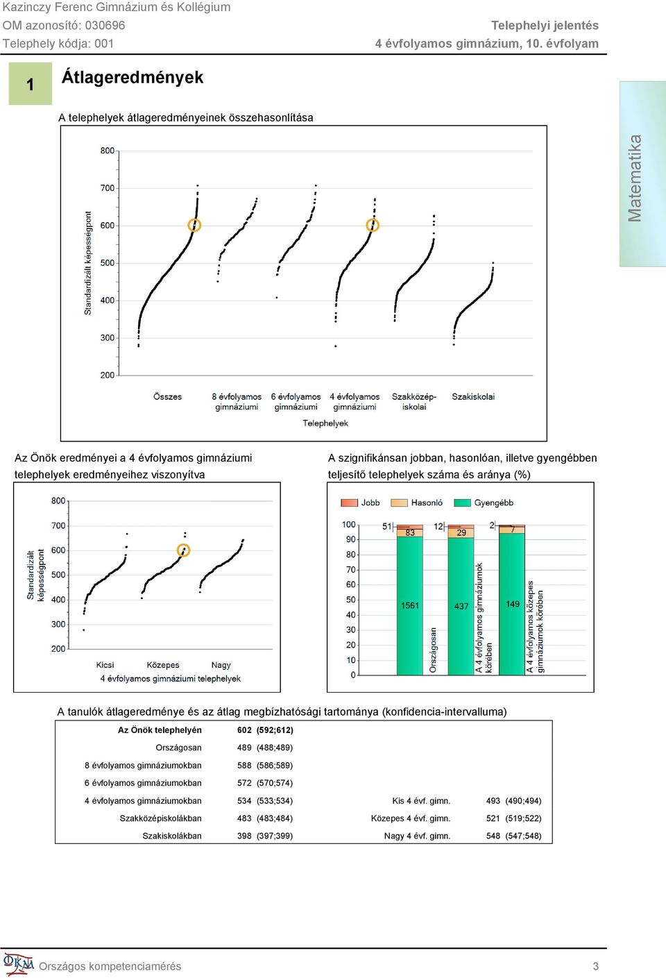 jobban, hasonlóan, illetve gyengébben teljesítő telephelyek száma és aránya (%) A tanulók átlageredménye és az átlag megbízhatósági tartománya (konfidencia-intervalluma) Az Önök telephelyén
