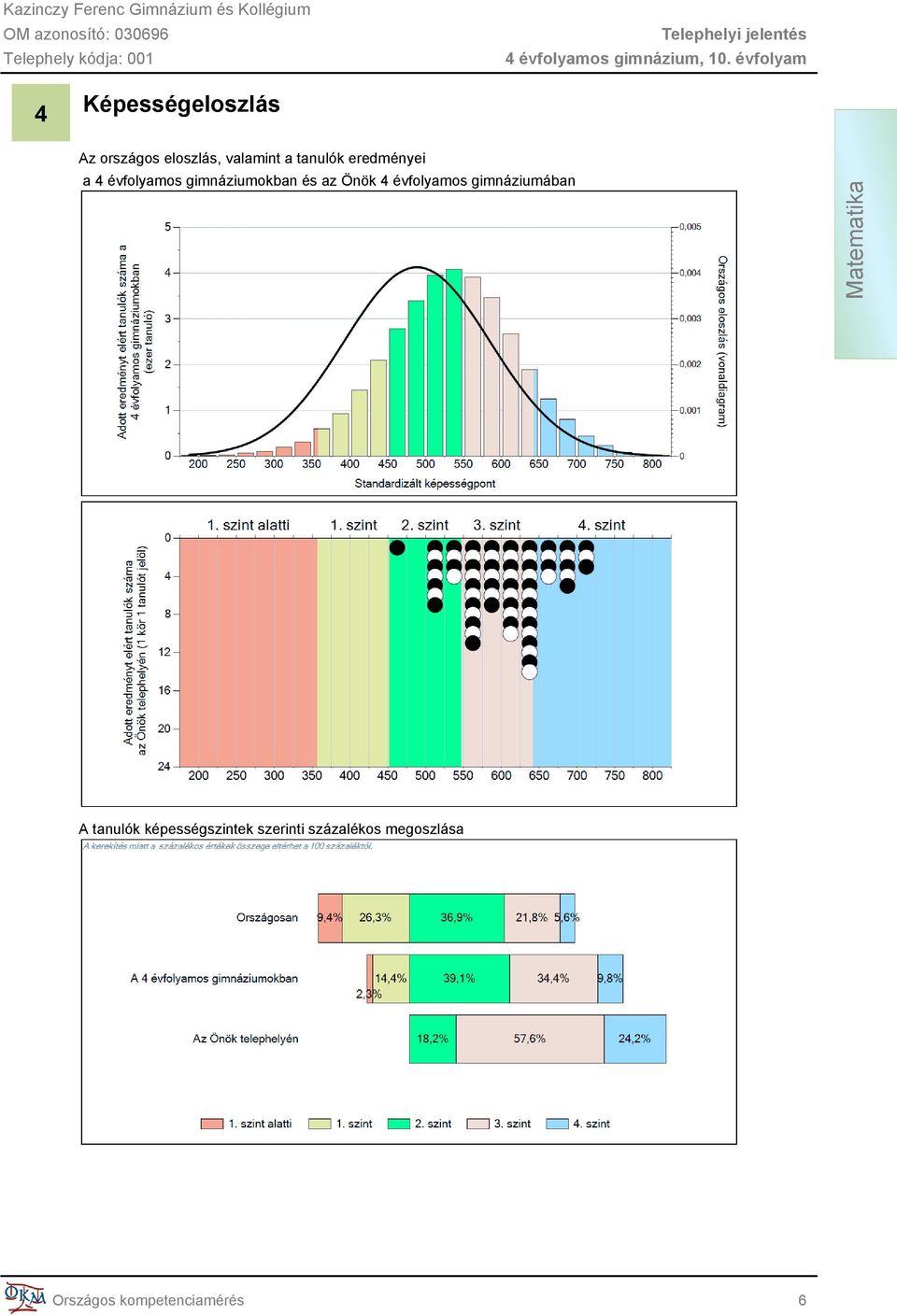 tanulók eredményei a 4 évfolyamos gimnáziumokban és az Önök 4