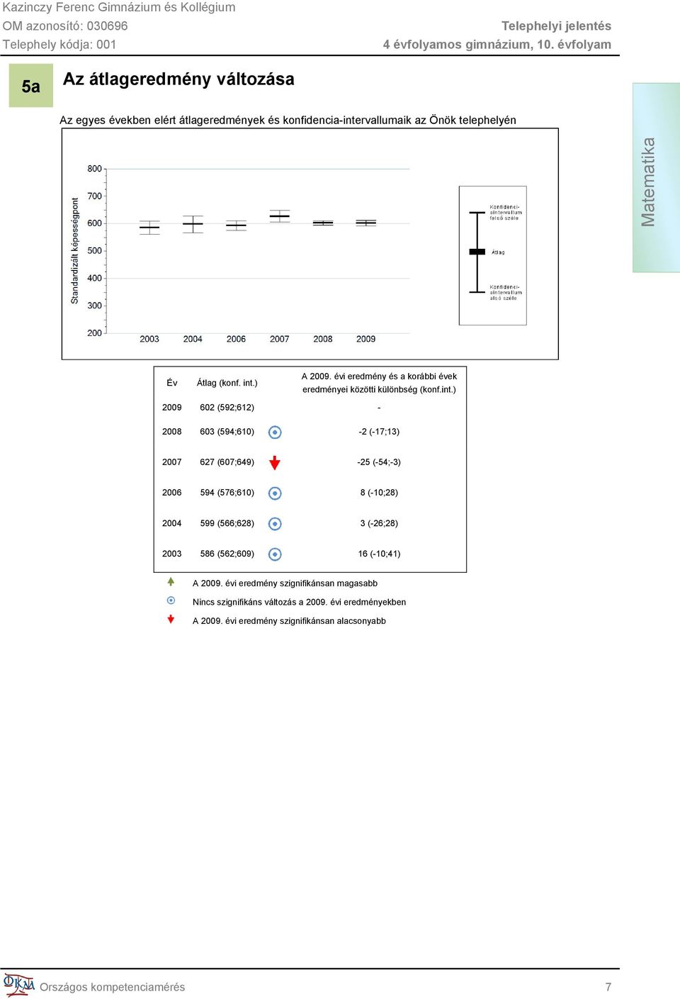 int.) A 2009. évi eredmény és a korábbi évek eredményei közötti különbség (konf.int.) 2009 602 (592;612) - 2008 603 (594;610) -2 (-17;13) 2007 627