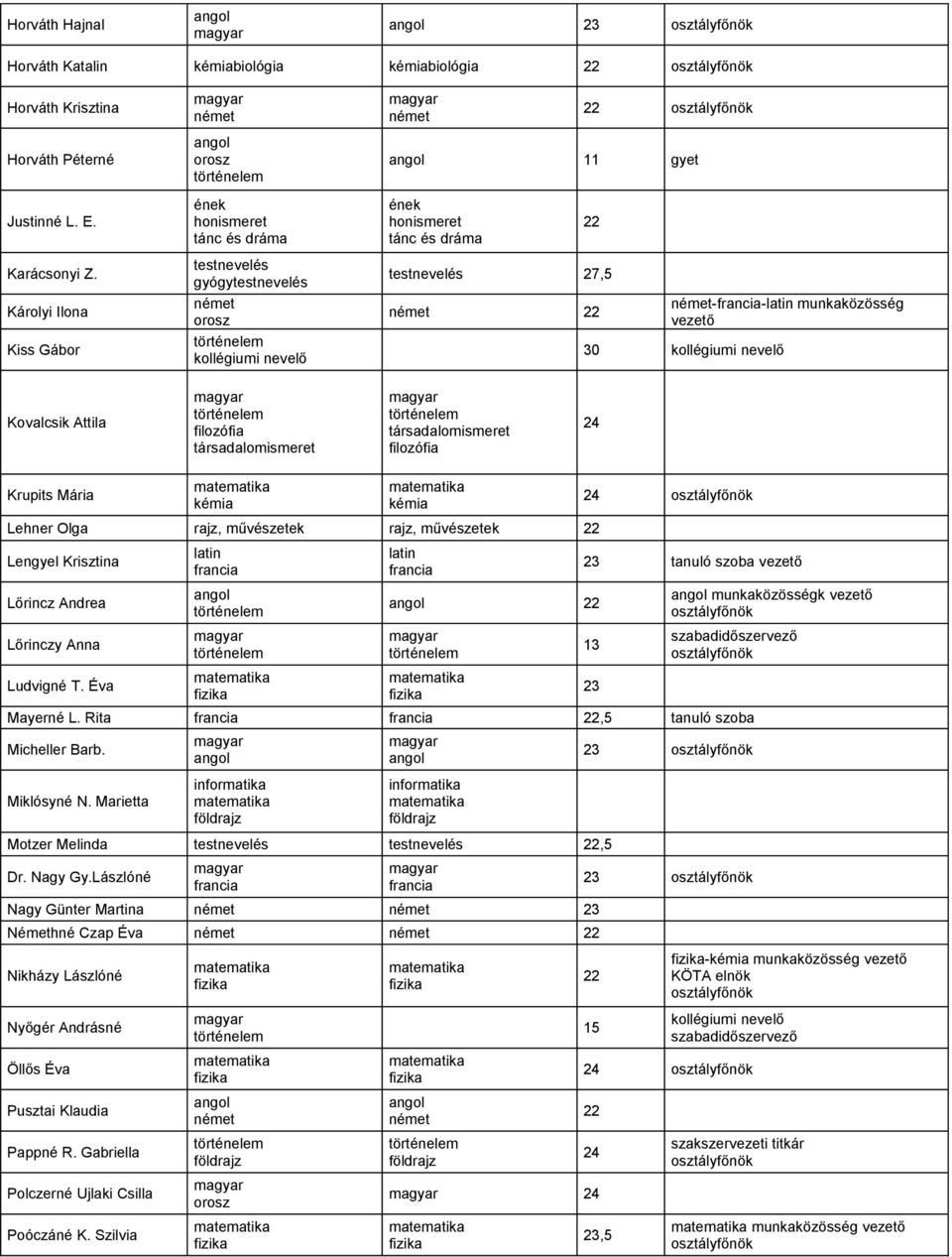 Károlyi Ilona Kiss Gábor testnevelés gyógytestnevelés német orosz történelem kollégiumi nevelő testnevelés 27,5 német 22 német-francia-latin munkaközösség vezető 30 kollégiumi nevelő Kovalcsik Attila