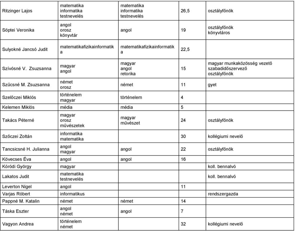 Zsuzsanna Szelőczei Miklós magyar angol német orosz történelem magyar magyar angol retorika 15 német 11 gyet történelem 4 Kelemen Miklós média média 5 Takács Péterné Szőczei Zoltán Tancsicsné H.