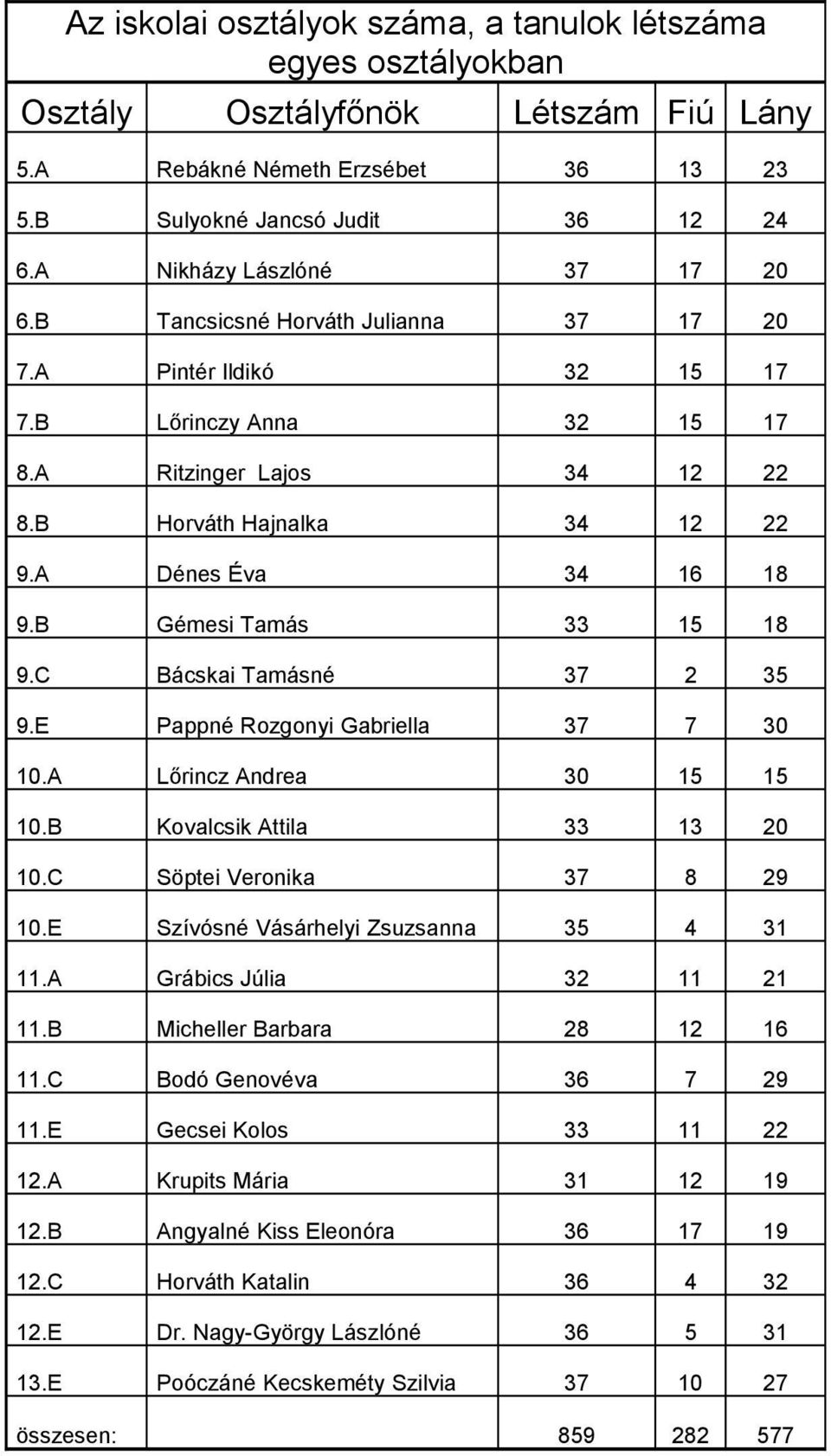 A Dénes Éva 34 16 18 9.B Gémesi Tamás 33 15 18 9.C Bácskai Tamásné 37 2 35 9.E Pappné Rozgonyi Gabriella 37 7 30 10.A Lőrincz Andrea 30 15 15 10.B Kovalcsik Attila 33 13 20 10.