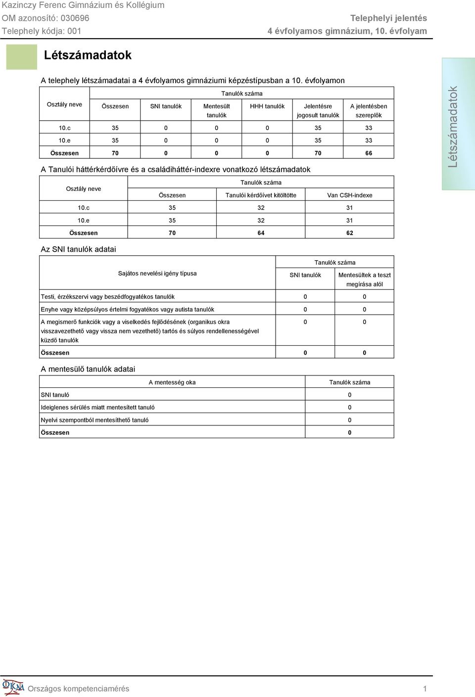 e 35 0 0 0 35 33 Összesen 70 0 0 0 70 66 A Tanulói háttérkérdőívre és a családiháttér-indexre vonatkozó létszámadatok Tanulók száma Osztály neve Összesen Tanulói kérdőívet kitöltötte Van CSH-indexe