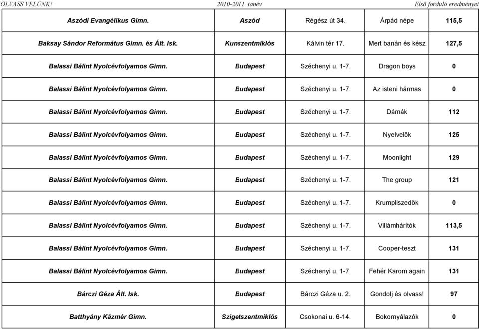 Budapest Széchenyi u. 1-7. Nyelvelık 125 Balassi Bálint Nyolcévfolyamos Gimn. Budapest Széchenyi u. 1-7. Moonlight 129 Balassi Bálint Nyolcévfolyamos Gimn. Budapest Széchenyi u. 1-7. The group 121 Balassi Bálint Nyolcévfolyamos Gimn.