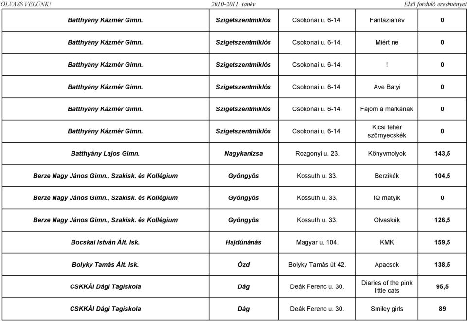 Könyvmolyok 143,5 Berze Nagy János Gimn., Szakisk. és Kollégium Gyöngyös Kossuth u. 33. Berzikék 104,5 Berze Nagy János Gimn., Szakisk. és Kollégium Gyöngyös Kossuth u. 33. IQ matyik 0 Berze Nagy János Gimn.